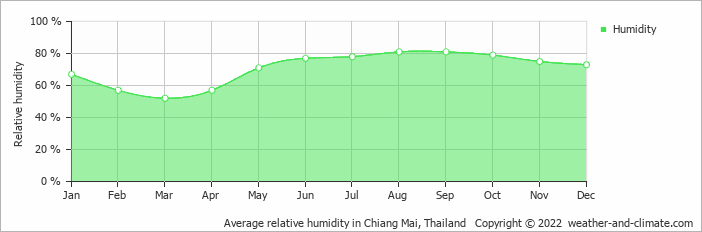 average-relative-humidity-thailand-chiang-mai svg%3E