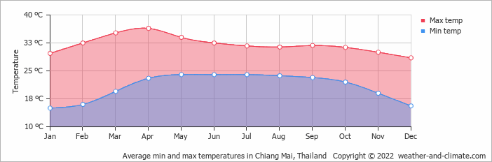 average-temperature-thailand-chiang-mai svg%3E